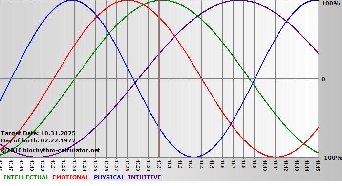 www.biorhythm-calculator.net