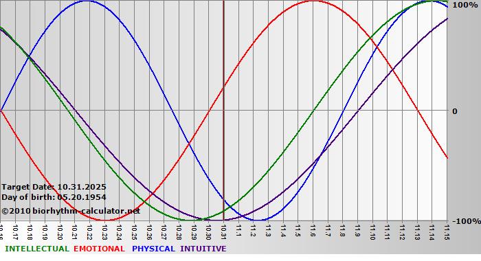 www.biorhythm-calculator.net