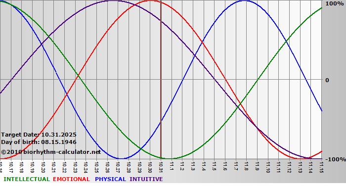 www.biorhythm-calculator.net