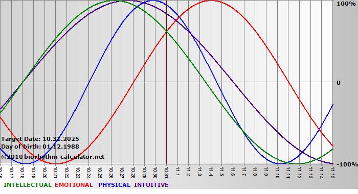www.biorhythm-calculator.net