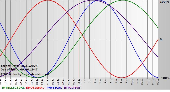 www.biorhythm-calculator.net