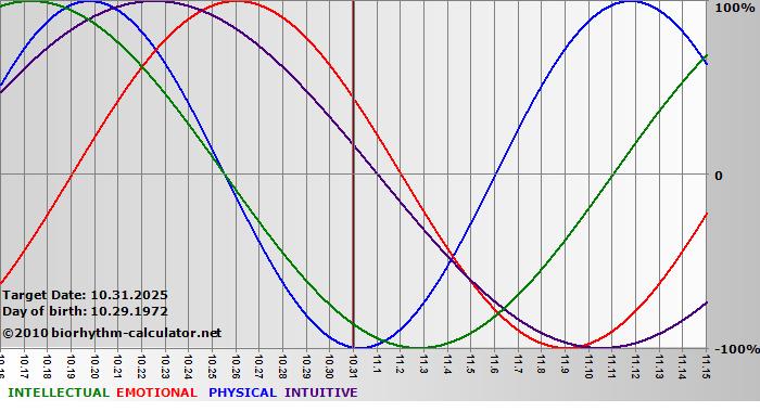 www.biorhythm-calculator.net