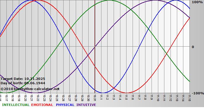 www.biorhythm-calculator.net