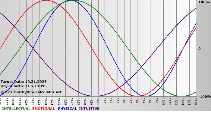 www.biorhythm-calculator.net