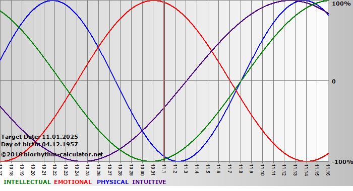 www.biorhythm-calculator.net
