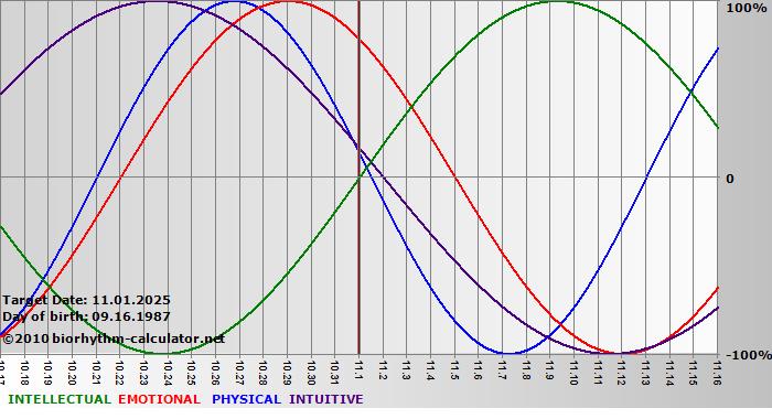 www.biorhythm-calculator.net
