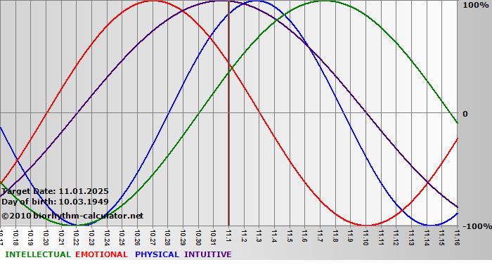 www.biorhythm-calculator.net
