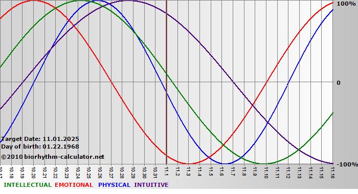www.biorhythm-calculator.net