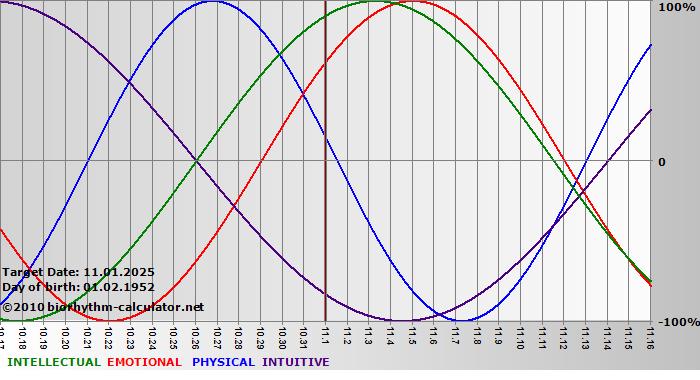 www.biorhythm-calculator.net