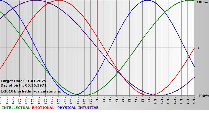 www.biorhythm-calculator.net