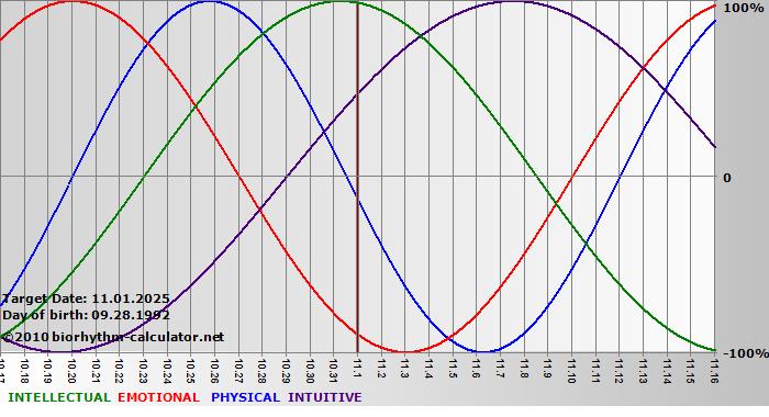 www.biorhythm-calculator.net