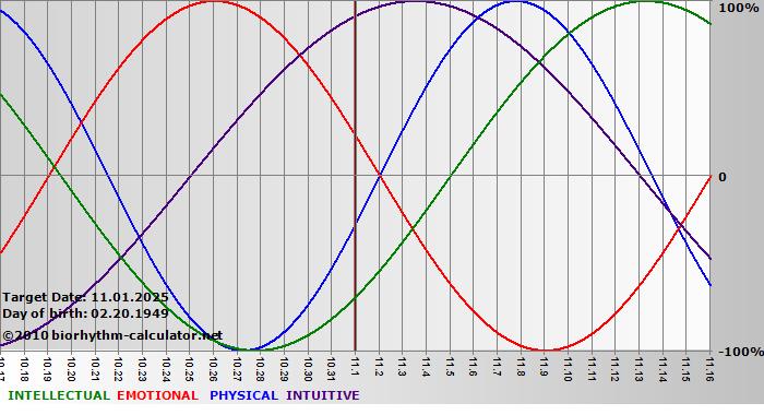 www.biorhythm-calculator.net