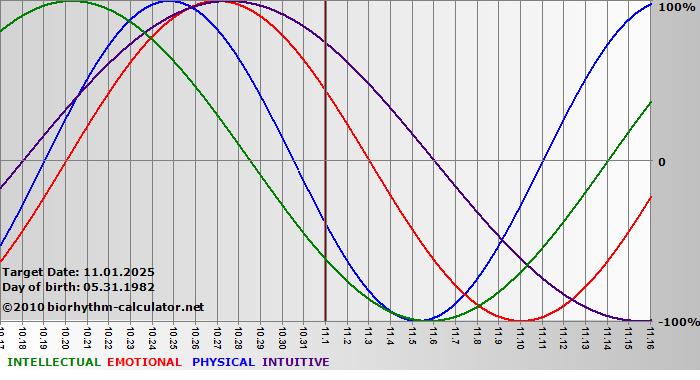 www.biorhythm-calculator.net