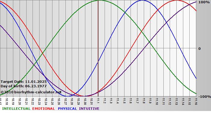 www.biorhythm-calculator.net