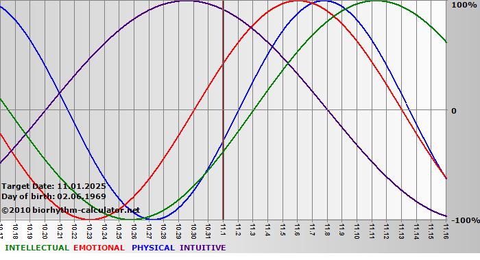 www.biorhythm-calculator.net