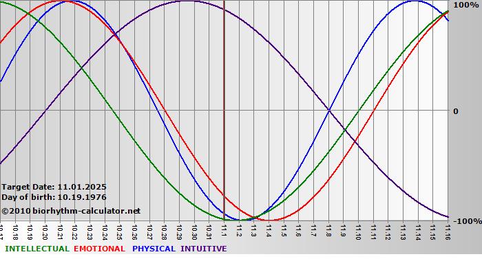 www.biorhythm-calculator.net