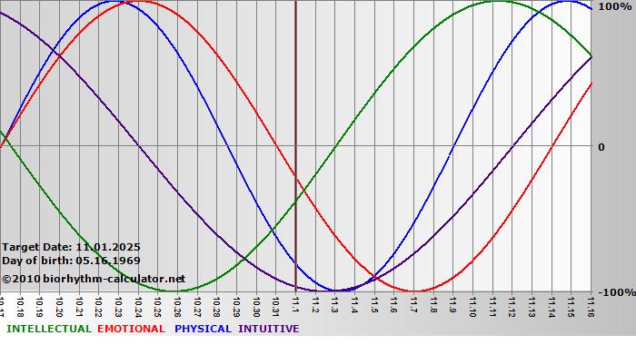 www.biorhythm-calculator.net