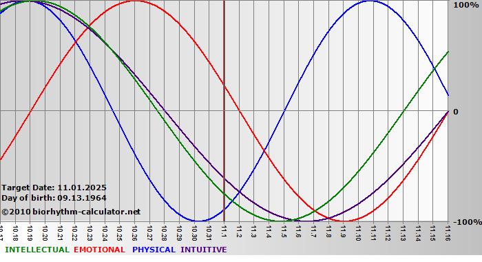 www.biorhythm-calculator.net