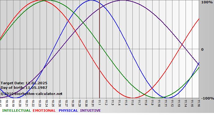 www.biorhythm-calculator.net
