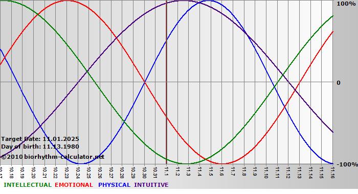 www.biorhythm-calculator.net
