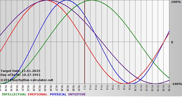 www.biorhythm-calculator.net