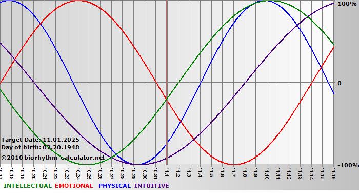 www.biorhythm-calculator.net
