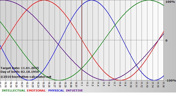 www.biorhythm-calculator.net