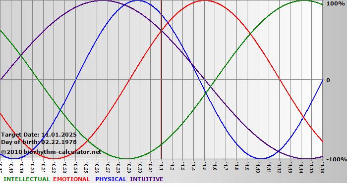 www.biorhythm-calculator.net
