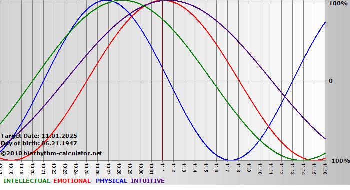 www.biorhythm-calculator.net