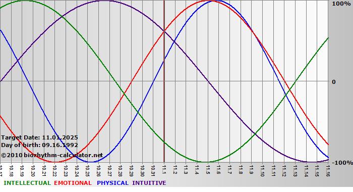 www.biorhythm-calculator.net