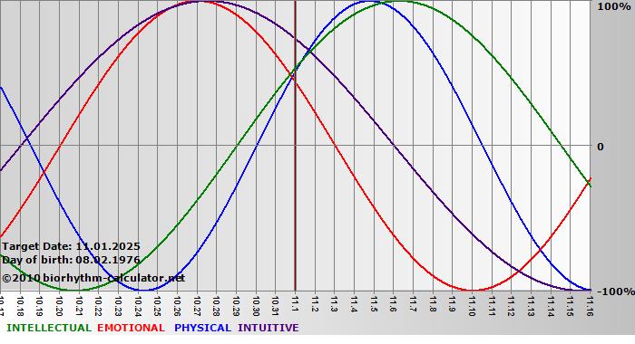 www.biorhythm-calculator.net