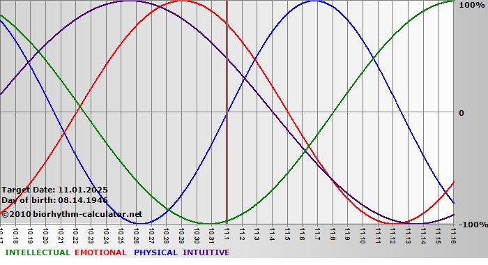 www.biorhythm-calculator.net