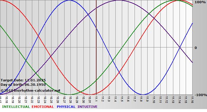 www.biorhythm-calculator.net
