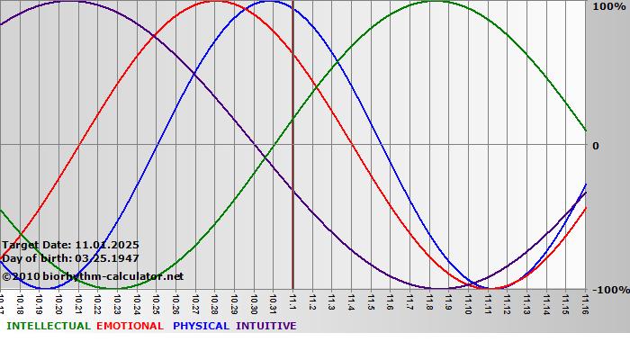 www.biorhythm-calculator.net