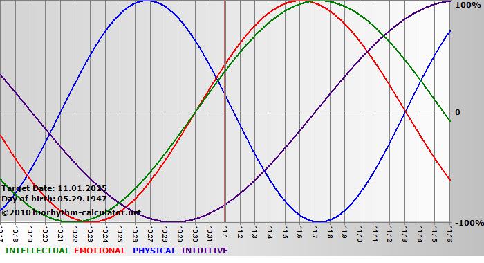 www.biorhythm-calculator.net