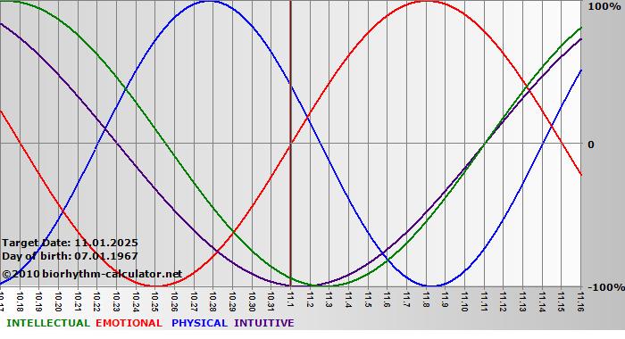 www.biorhythm-calculator.net