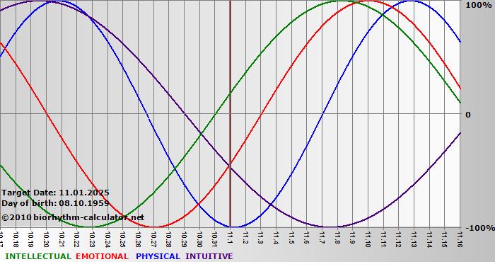 www.biorhythm-calculator.net