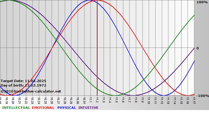 www.biorhythm-calculator.net