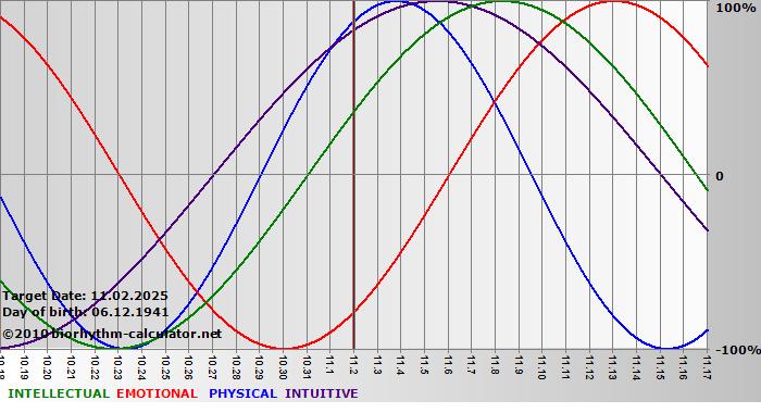 www.biorhythm-calculator.net