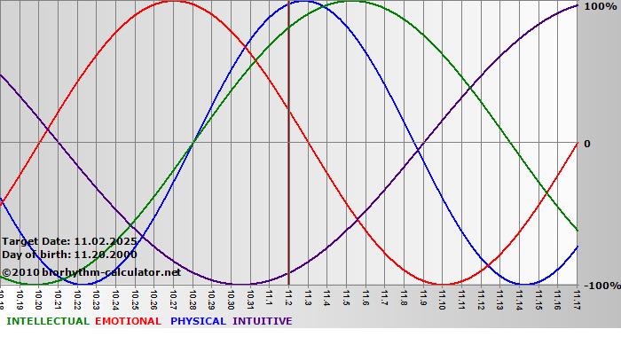 www.biorhythm-calculator.net