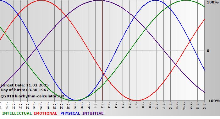 www.biorhythm-calculator.net