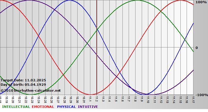 www.biorhythm-calculator.net