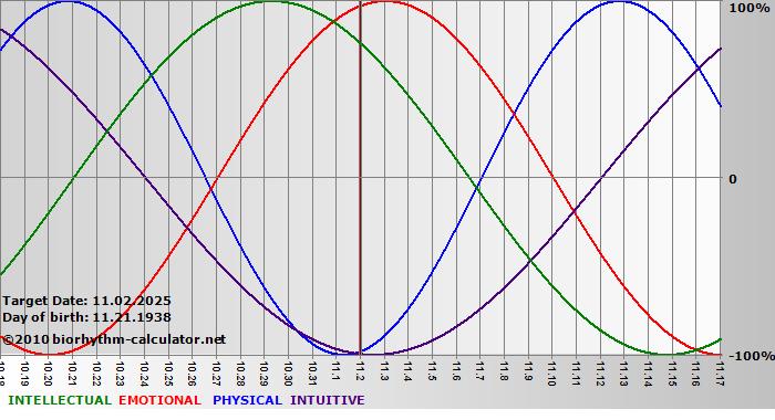 www.biorhythm-calculator.net