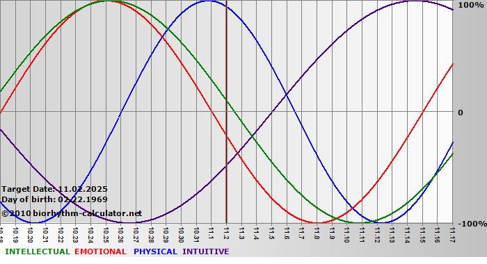 www.biorhythm-calculator.net