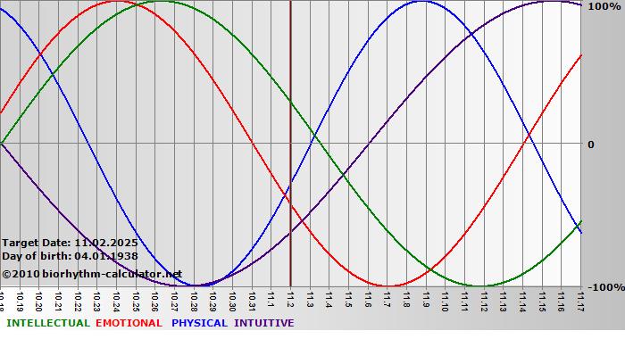 www.biorhythm-calculator.net