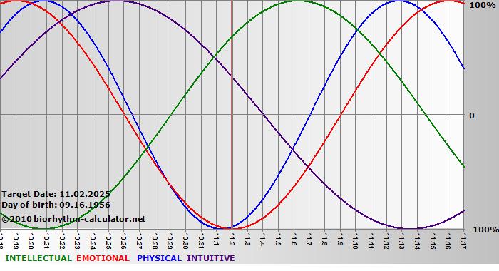 www.biorhythm-calculator.net