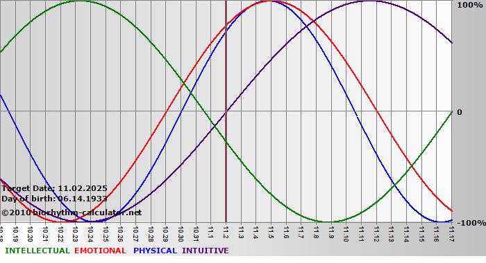 www.biorhythm-calculator.net
