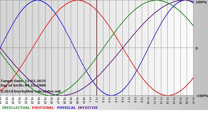www.biorhythm-calculator.net