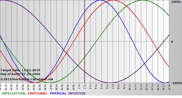 www.biorhythm-calculator.net