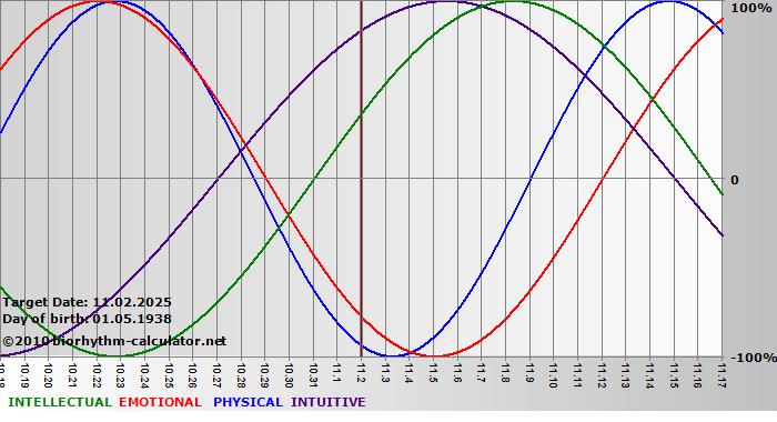 www.biorhythm-calculator.net